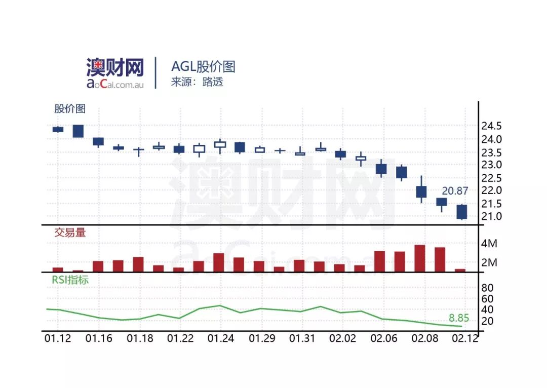 “惶恐滩头说惶恐”，澳洲能源巨头AGL“漂亮”的财报背后，藏着怎样的隐患？ - 5