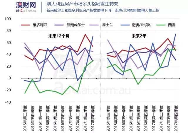 澳洲多地出现公寓降价潮，置业者与投资者应如何应对？ - 3