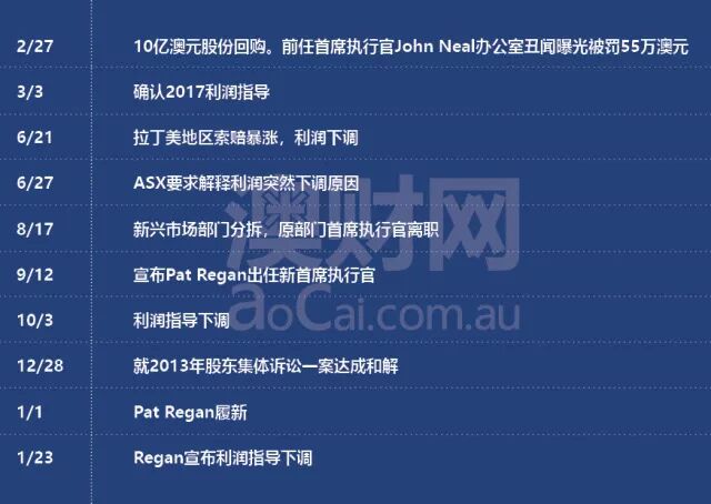 新官上任三把火，澳洲保险巨头QBE这次能否咸鱼翻身？ - 4