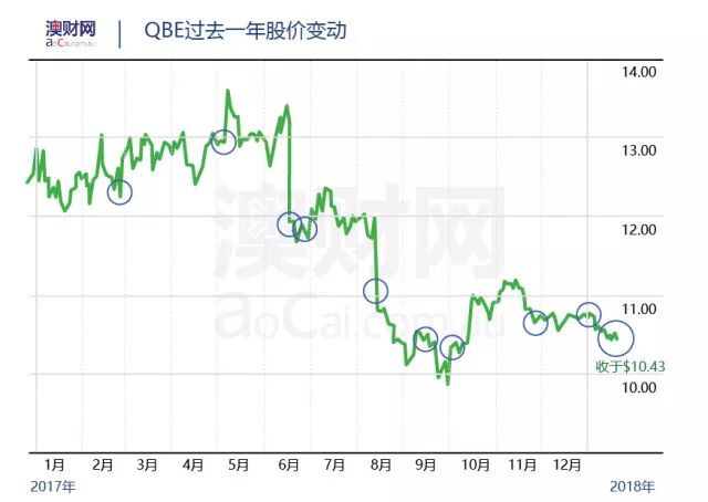 新官上任三把火，澳洲保险巨头QBE这次能否咸鱼翻身？ - 3
