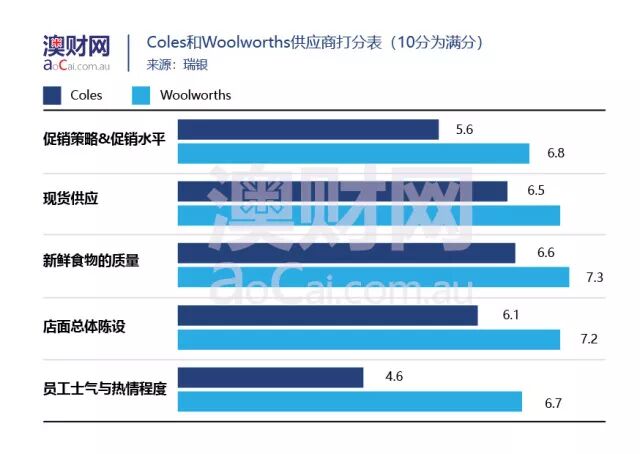 澳洲超市巨头Coles“迷失了方向”？营销策略引发供应商质疑 - 2