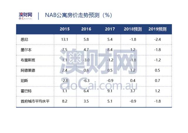 澳洲多地出现公寓降价潮，置业者与投资者应如何应对？ - 5