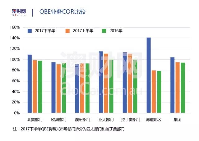 新官上任三把火，澳洲保险巨头QBE这次能否咸鱼翻身？ - 5