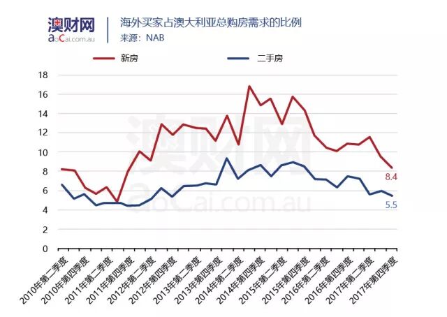 澳洲多地出现公寓降价潮，置业者与投资者应如何应对？ - 7