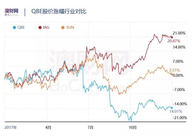 新官上任三把火，澳洲保险巨头QBE这次能否咸鱼翻身？ - 2