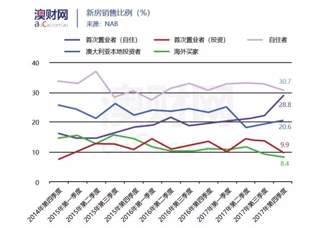 澳洲多地出现公寓降价潮，置业者与投资者应如何应对？ - 6