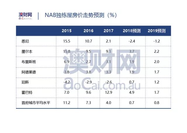澳洲多地出现公寓降价潮，置业者与投资者应如何应对？ - 4