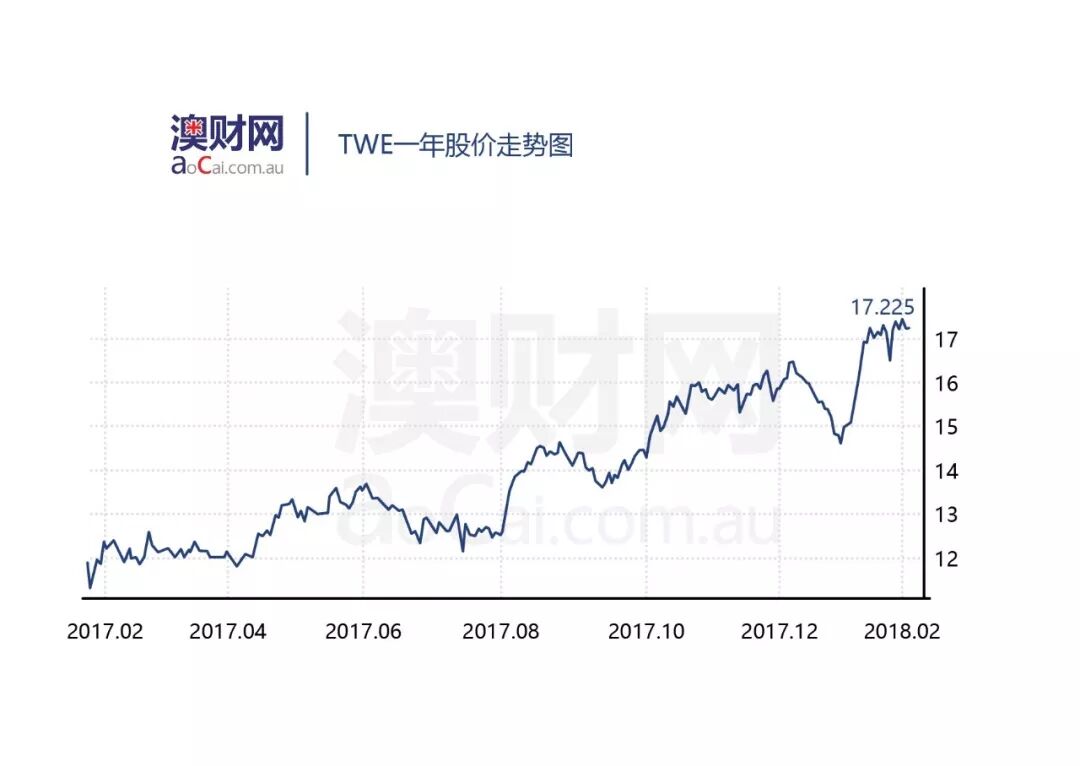 2018，奔富红酒还能为投资者“解忧”吗？母公司富邑（ASX：TWE）走势深度解析 - 2