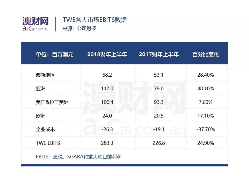 2018，奔富红酒还能为投资者“解忧”吗？母公司富邑（ASX：TWE）走势深度解析 - 5