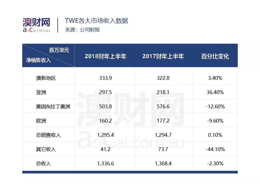 2018，奔富红酒还能为投资者“解忧”吗？母公司富邑（ASX：TWE）走势深度解析 - 4