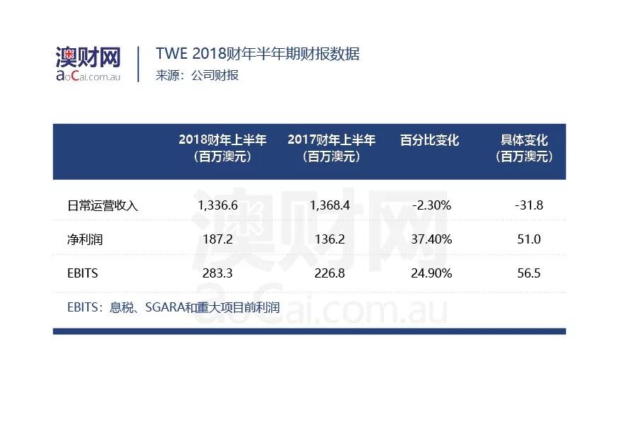 2018，奔富红酒还能为投资者“解忧”吗？母公司富邑（ASX：TWE）走势深度解析 - 3