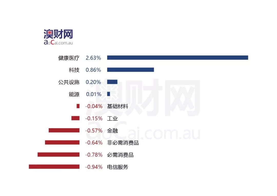 每日澳财 （2月14日）| 在澳洲，最低薪工作者竟然半数来自富人家庭 - 2