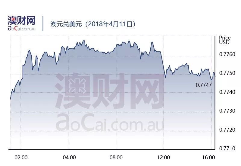 每日澳财 | 澳洲内政部长每年削减2万移民名额提议被驳回 - 3