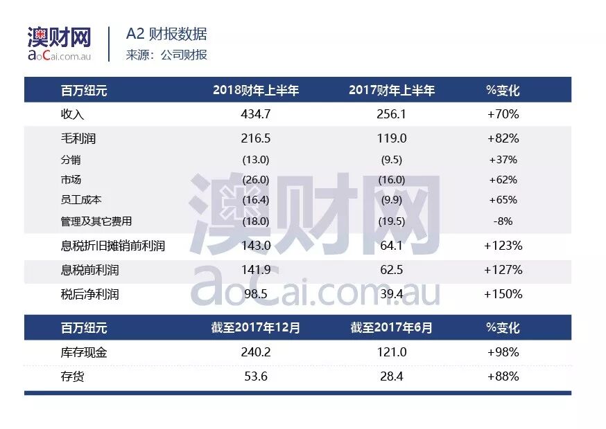 澳洲“奶粉股”财报季来临，是A2“固若金汤”还是贝拉米“后来居上”？ - 1