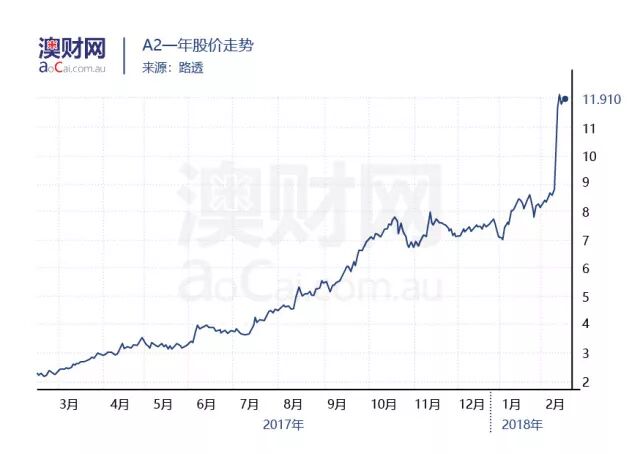 澳洲“奶粉股”财报季来临，是A2“固若金汤”还是贝拉米“后来居上”？ - 3
