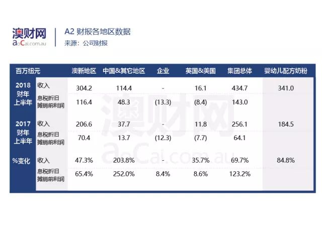 澳洲“奶粉股”财报季来临，是A2“固若金汤”还是贝拉米“后来居上”？ - 2