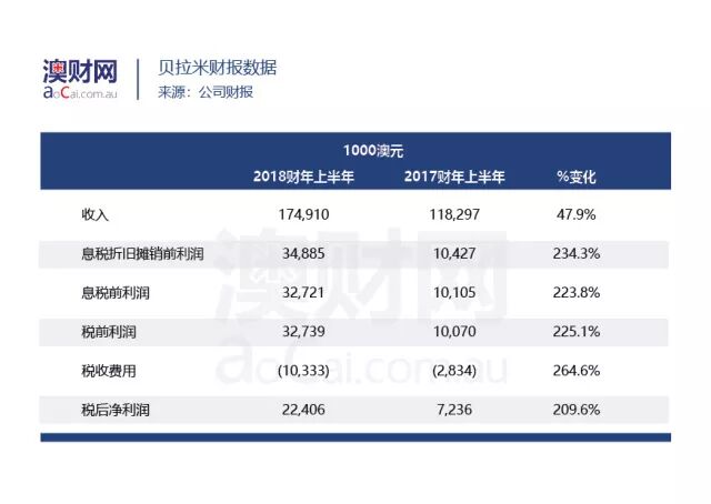 澳洲“奶粉股”财报季来临，是A2“固若金汤”还是贝拉米“后来居上”？ - 5