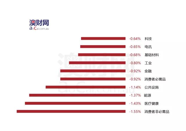 每日澳财 | 中国留学生毕业留澳就业变难，去年获技术签人数下降 - 2