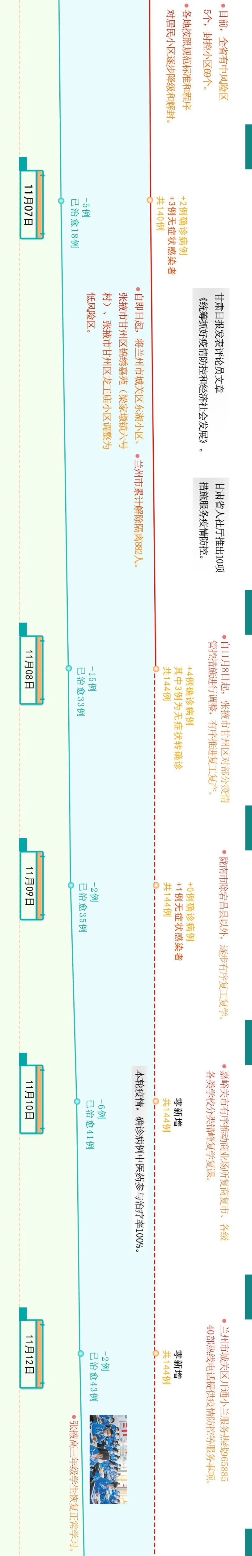 疫情防控一图看懂2021甘肃战“疫”时间线