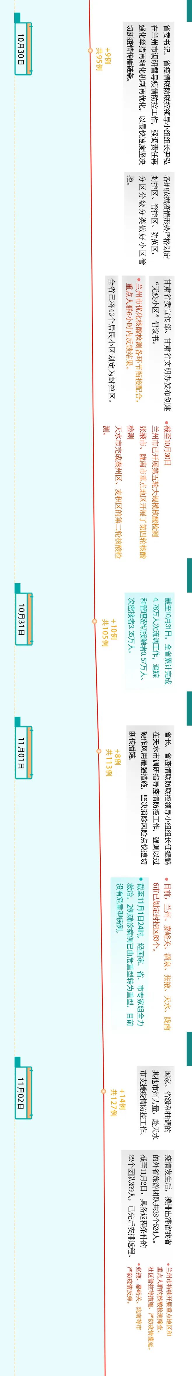 疫情防控一图看懂2021甘肃战“疫”时间线