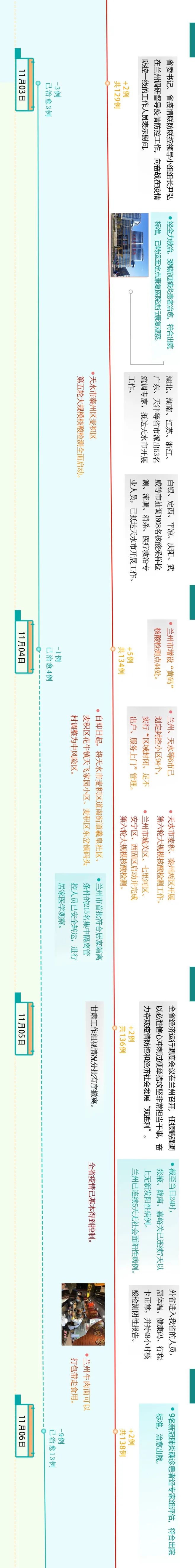 疫情防控一图看懂2021甘肃战“疫”时间线