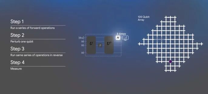 谷歌博客披露四步流程：正向运行操作、扰动量子比特、反向运行操作、测量结果