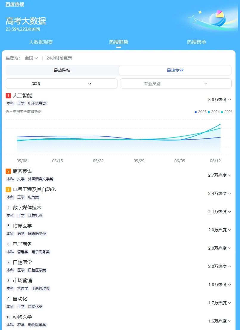 人工智能专业成高考志愿热门，老牌工科就业前景广阔受追捧