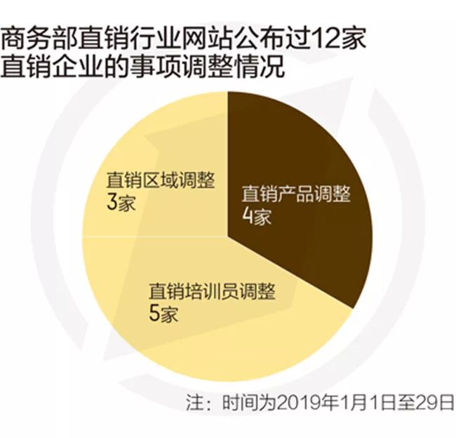 商務部已暫停辦理直銷相關審批、備案，直銷行業面臨史上最嚴監管 財經 第6張