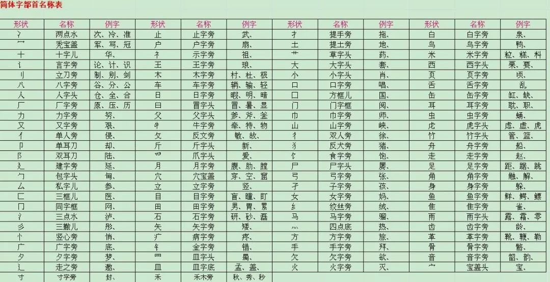 小学语文汉字偏旁部首训练 打印出来给孩子暑假练习 小学三年级语文 微信公众号文章阅读 Wemp