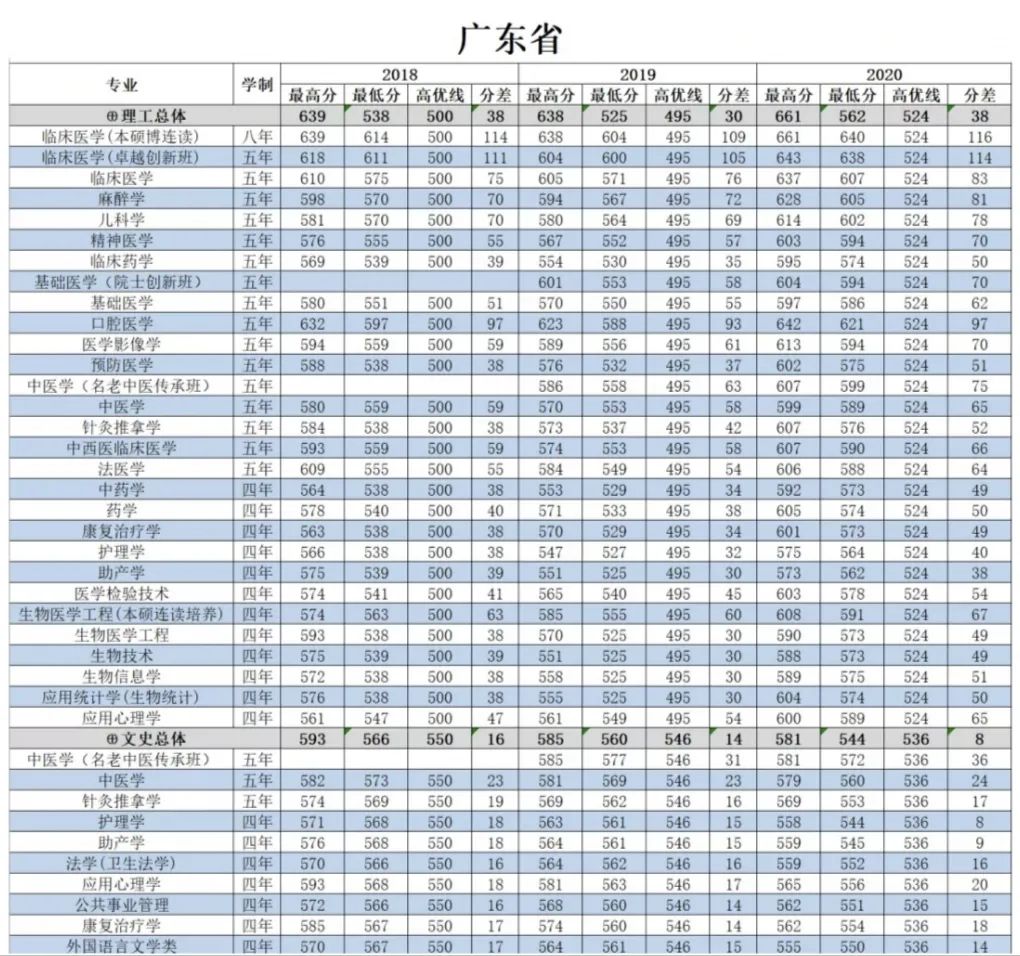 南方醫科大學20182020年廣東省各專業錄取分數線