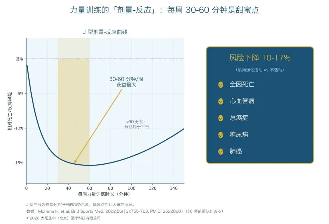 力量训练的剂量-反应曲线