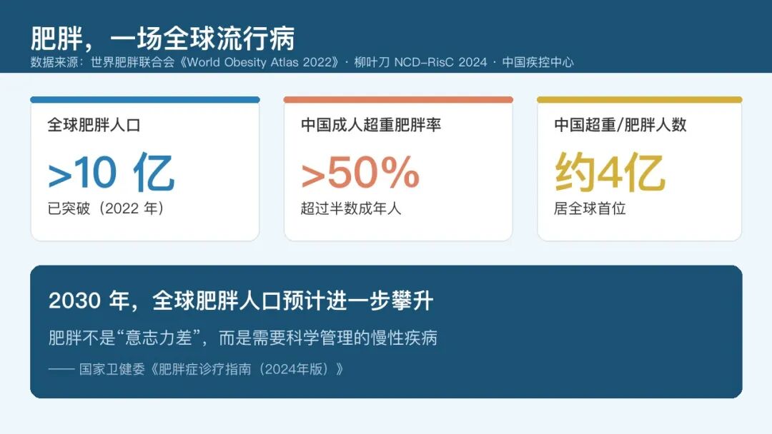 全球与中国肥胖数据:全球超10亿、中国成人超重肥胖率超50%