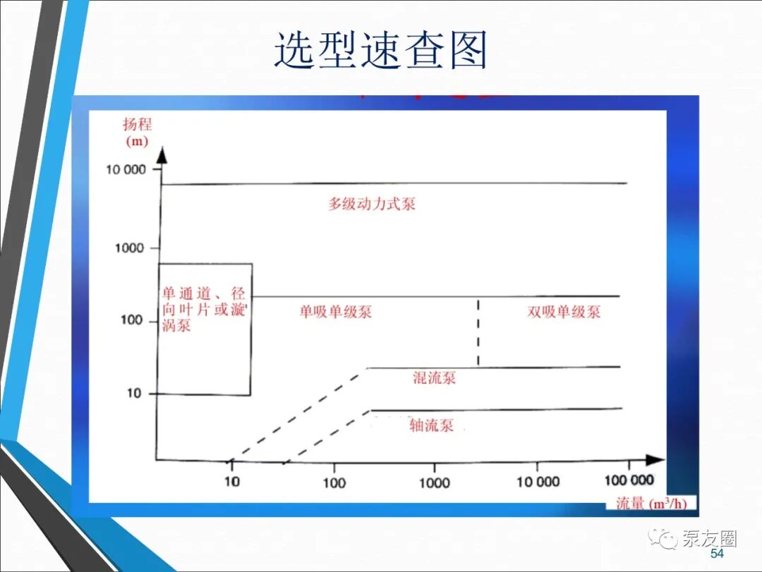54页泵选型培训PPT，收藏备用的图54