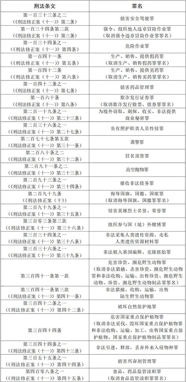 新罪名来了!共计25个!这些行为今后将入刑 ! 新罪名来了!共计25个!这些行为今后将入刑 !