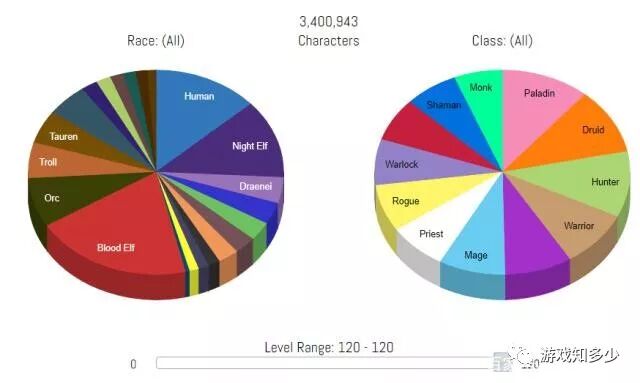 魔兽世界最新全球人口普查 国服仅能排第三 第一竟不是美服 魔兽世界