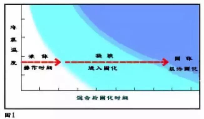 技术解析 环氧树脂化学过程与现象 环氧树脂固化阶段 磨商网 微信公众号文章阅读 Wemp