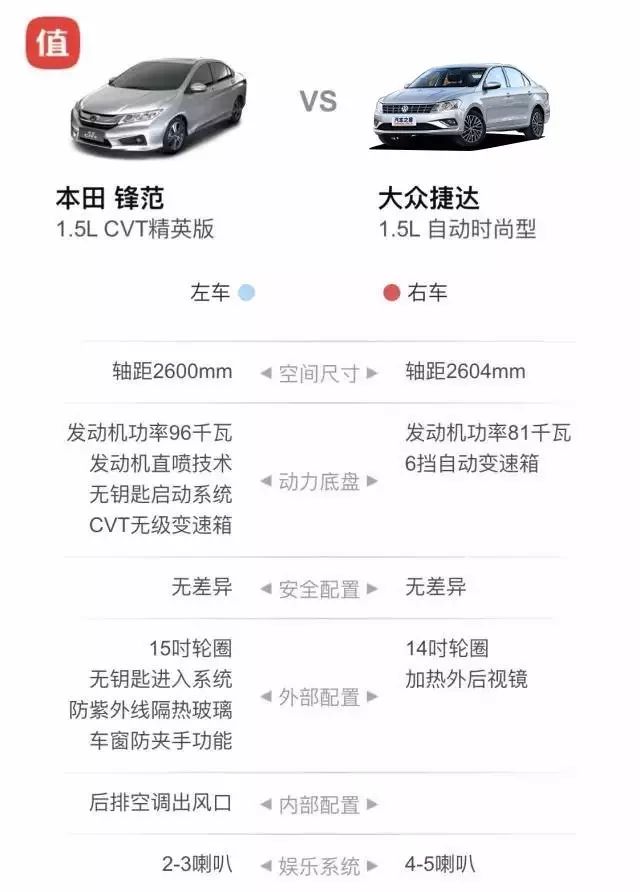 10萬家用車怎麼選?這四款合資小車都不比捷達差!