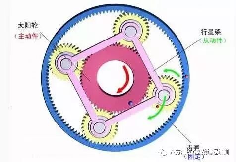 什么是行星減速機(jī)?怎樣搭配伺服電機(jī)?今天終于明白了