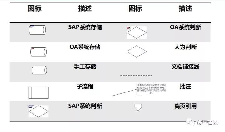 流程圖繪制的方法及技巧是怎樣的？的圖11