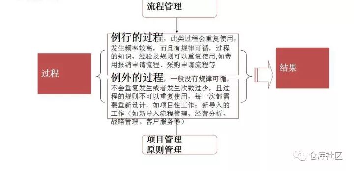 流程圖繪制的方法及技巧是怎樣的？的圖5