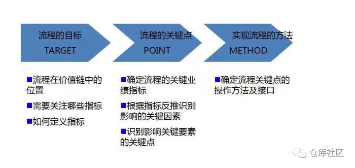 流程圖繪制的方法及技巧是怎樣的？的圖7