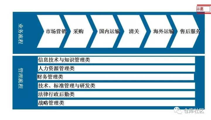 流程圖繪制的方法及技巧是怎樣的？的圖2