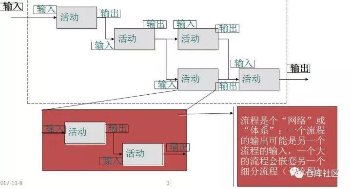 流程圖繪制的方法及技巧是怎樣的？的圖1