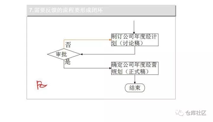 流程圖繪制的方法及技巧是怎樣的？的圖15