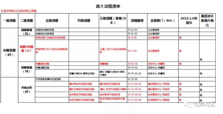 流程圖繪制的方法及技巧是怎樣的？的圖4