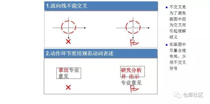 流程圖繪制的方法及技巧是怎樣的？的圖13