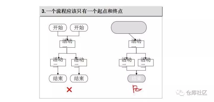流程圖繪制的方法及技巧是怎樣的？的圖14