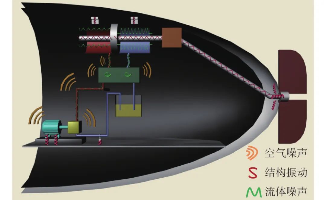 廖健等：潜艇操舵系统噪声综述的图6