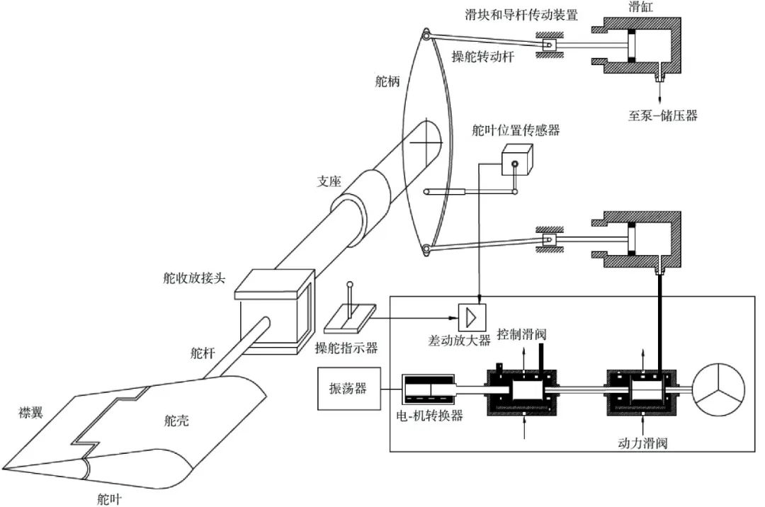 廖健等：潜艇操舵系统噪声综述的图5