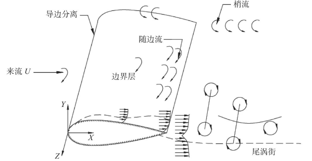 廖健等：潜艇操舵系统噪声综述的图3